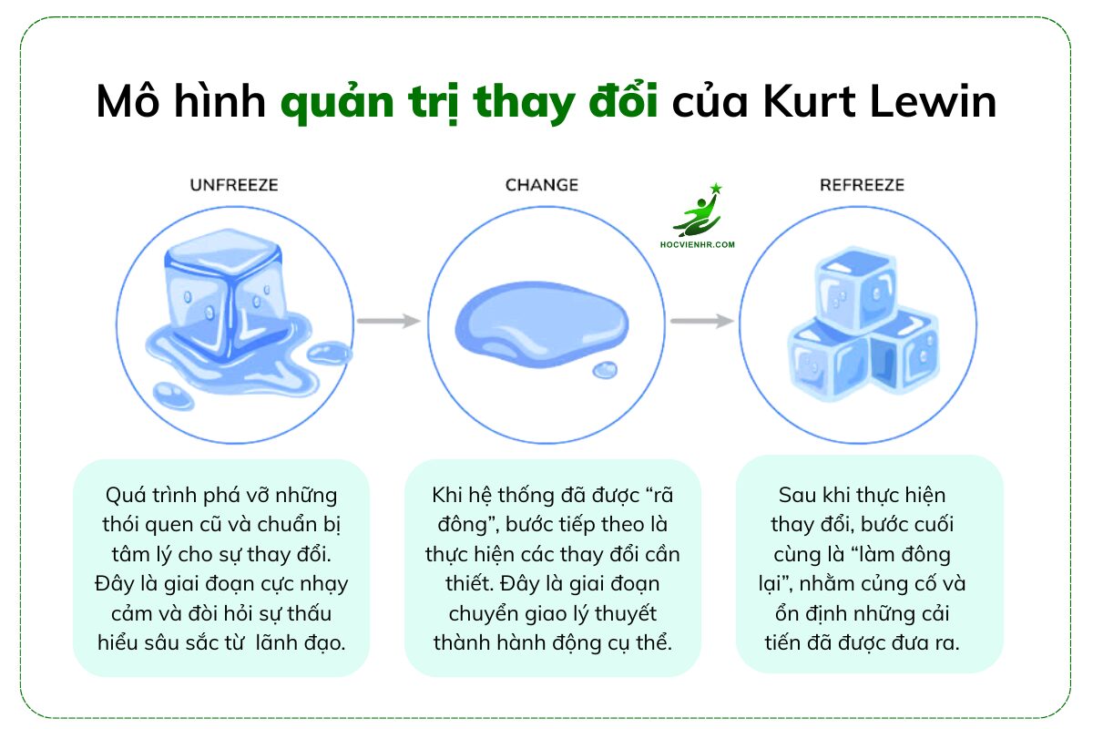Mô hình quản trị thay đổi của Kurt Lewin là gì?