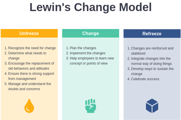 Ứng dụng Mô Hình Lewin trong Change Management