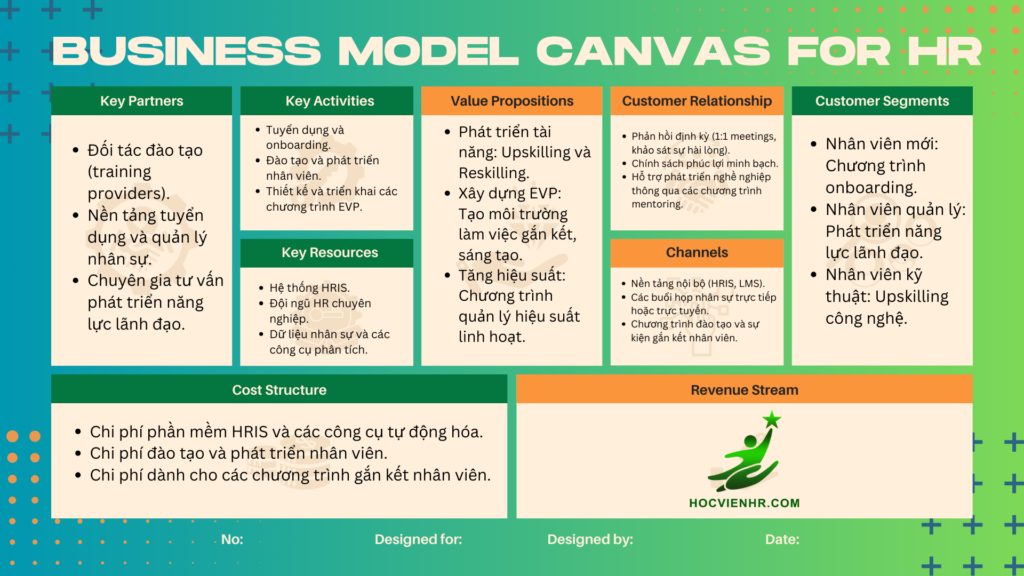 Ví dụ của ứng dụng Business Canvas models cho HR