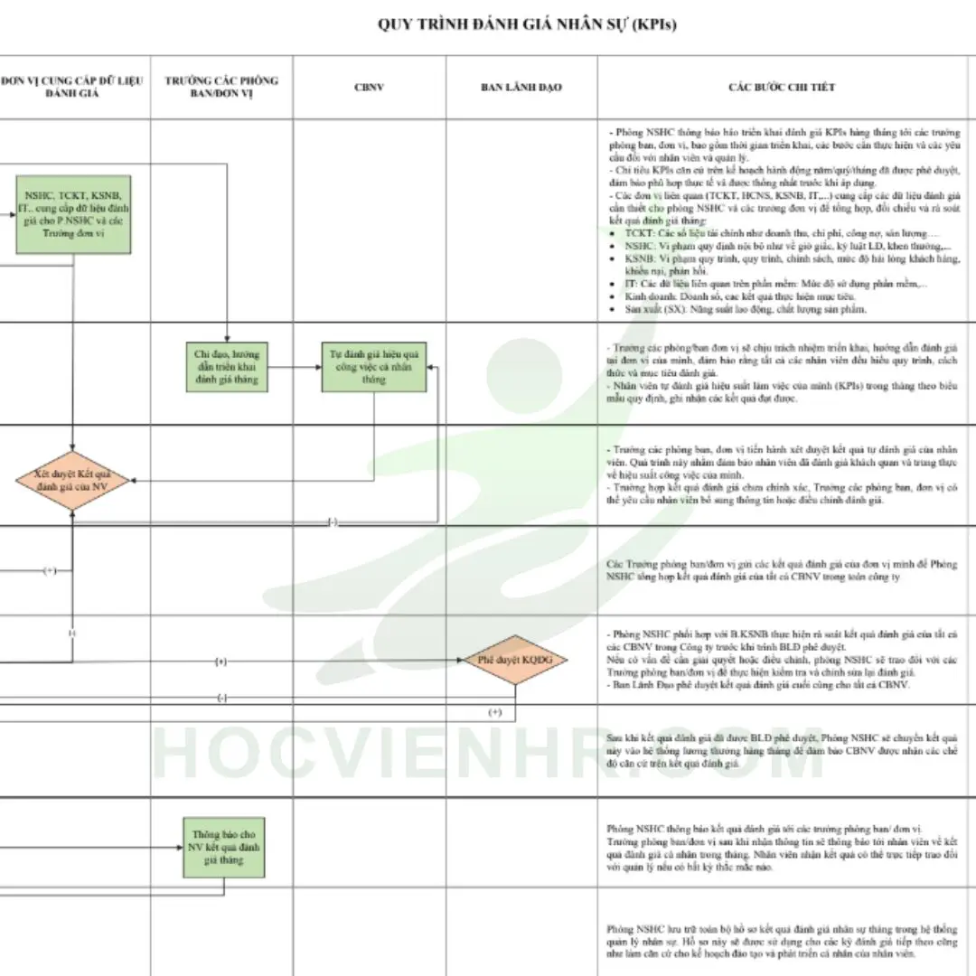 Bộ tài liệu Xây dựng hệ thống đánh giá nhân sự KPIs