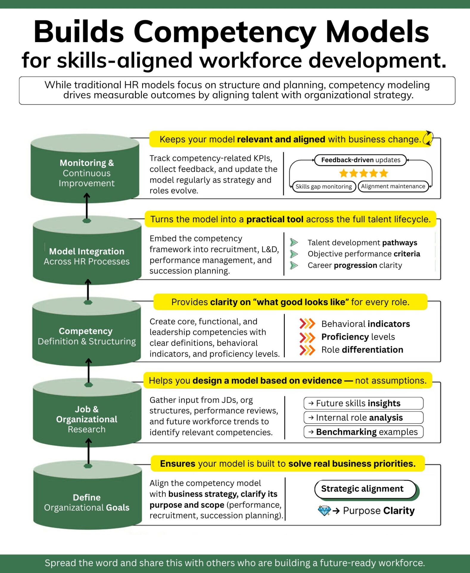 Cheatsheet Build Competency Model Building Process Steps Các bước xây dựng khung năng lực