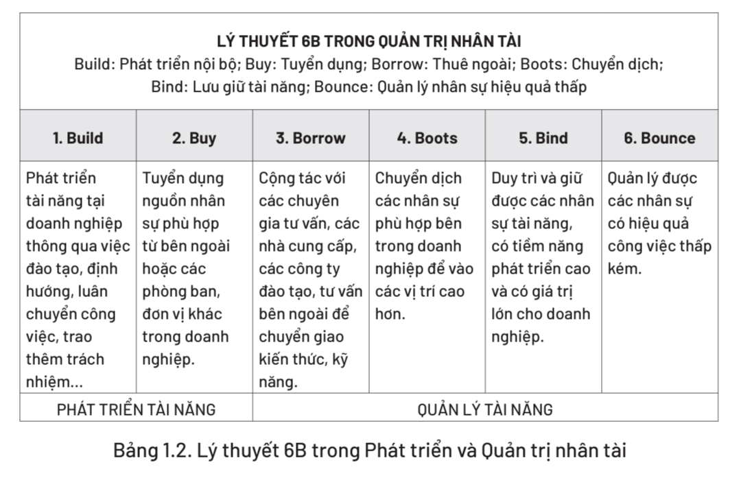Lý thuyết 6B trong quản trị nhân tài thành công