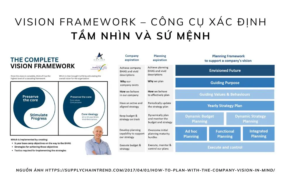 Vision Framework – Công Cụ Xác Định Tầm Nhìn và Sứ Mệnh Jim Collins và Jerry Porras Học Viện HR