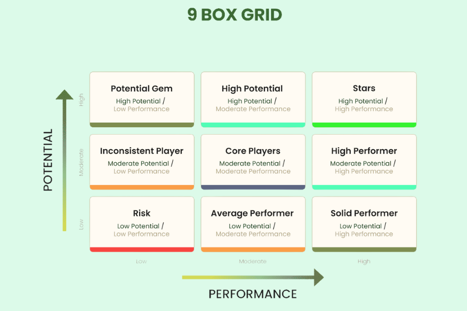 Mô hình 9 Box Grid hay mô hình 9 chiếc hộp là một công cụ quản lý nhân tài, giúp doanh nghiệp đánh giá và phân loại nhân viên dựa trên hiệu suất làm việc hiện tại và tiềm năng phát triển trong tương lai của họ