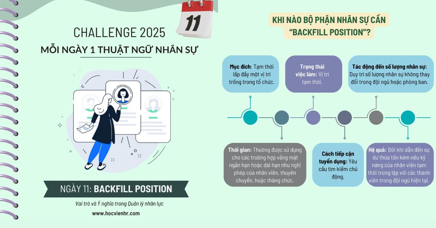Backfill Position là chiến lược quản trị nhân sự thiết yếu giúp doanh nghiệp duy trì tính liên tục vận hành, bảo vệ hiệu suất và giảm rủi ro nhân sự.

Nếu backfill nhanh và hiệu quả → đảm bảo business continuity.

Nếu backfill chậm hoặc sai → tổ chức chịu chi phí cơ hội lớn (lost productivity, lost revenue, lost talent).

Trong kỷ nguyên dữ liệu, Backfill không còn là giải pháp “chữa cháy”, mà phải trở thành chỉ số quản trị trong HR Data Analytics, kết nối chặt chẽ với Workforce Planning, Succession, và Employee Retention Strategy.