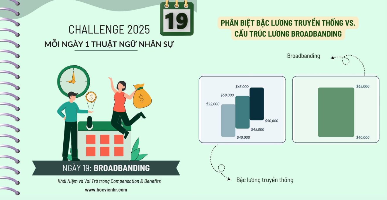 Broadbanding là gì? Đó là một phương pháp hiện đại trong thiết kế hệ thống lương, giúp doanh nghiệp giảm số lượng bậc lương – mở rộng phạm vi mỗi band để tăng tính linh hoạt, khuyến khích phát triển năng lực và phản ứng nhanh với thị trường.