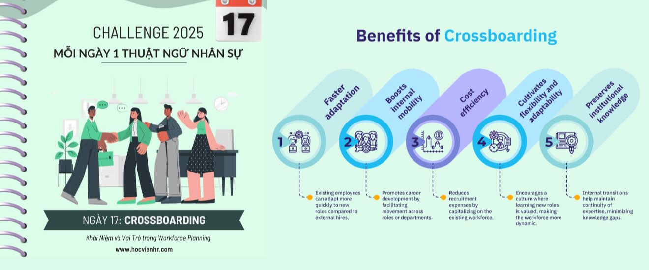 Crossboarding là quá trình luân chuyển hoặc tái bố trí nhân sự nội bộ từ một vị trí sang vị trí khác trong cùng tổ chức, thường diễn ra khi nhân viên được: