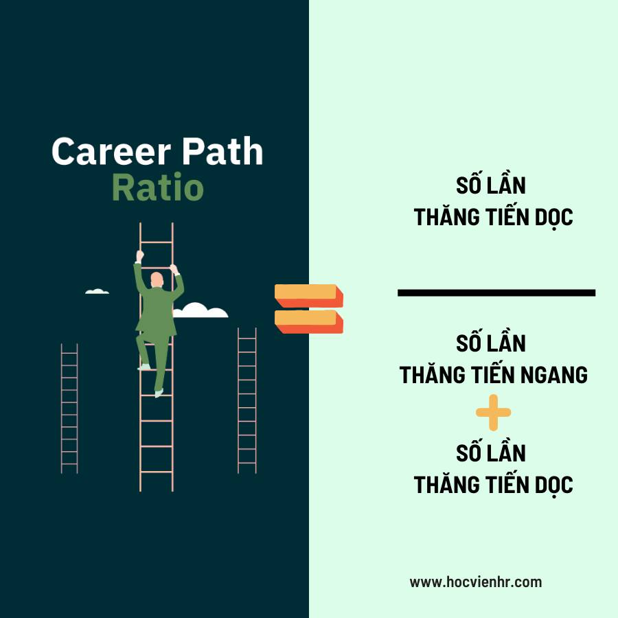 Career Path Ratio (CPR) là chỉ số đo lường tỷ lệ thăng tiến theo chiều dọc (vertical promotions) so với chuyển dịch theo chiều ngang (lateral moves) trong tổ chức.