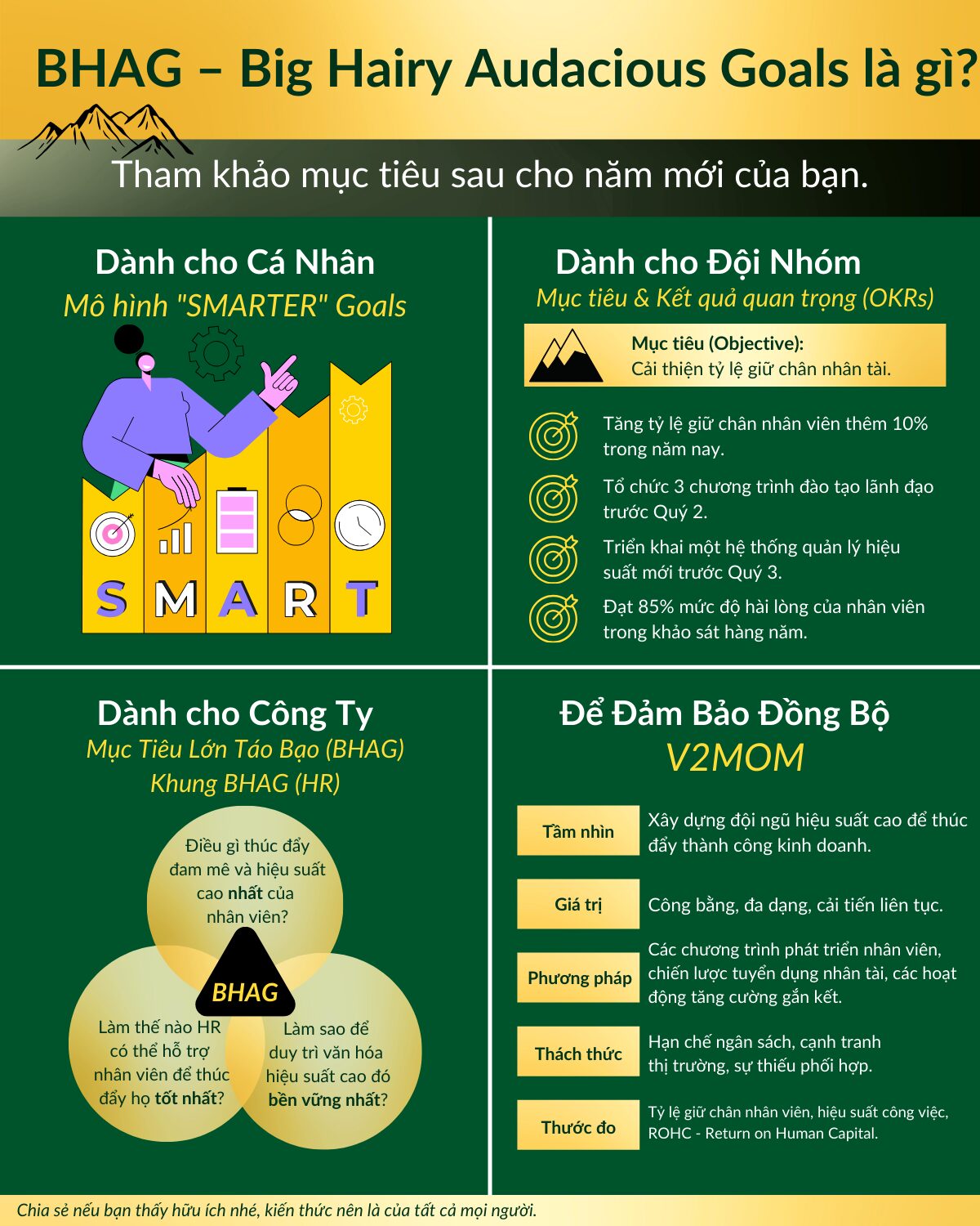 Đặt mục tiêu táo bạo BHAG – Big Hairy Audacious Goals là gì?
