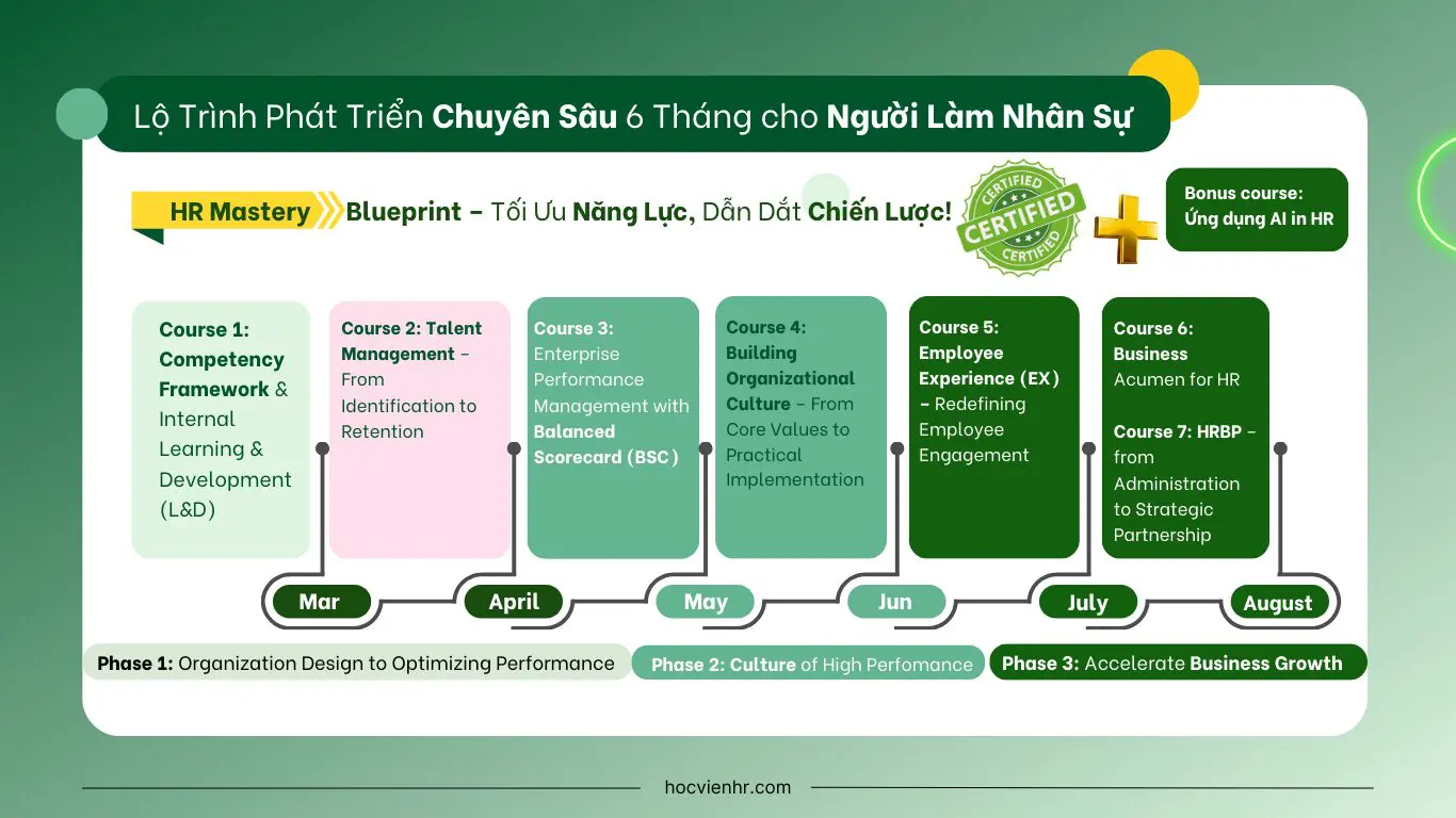 Khóa học Quản trị nhân tài, Talent Management Online