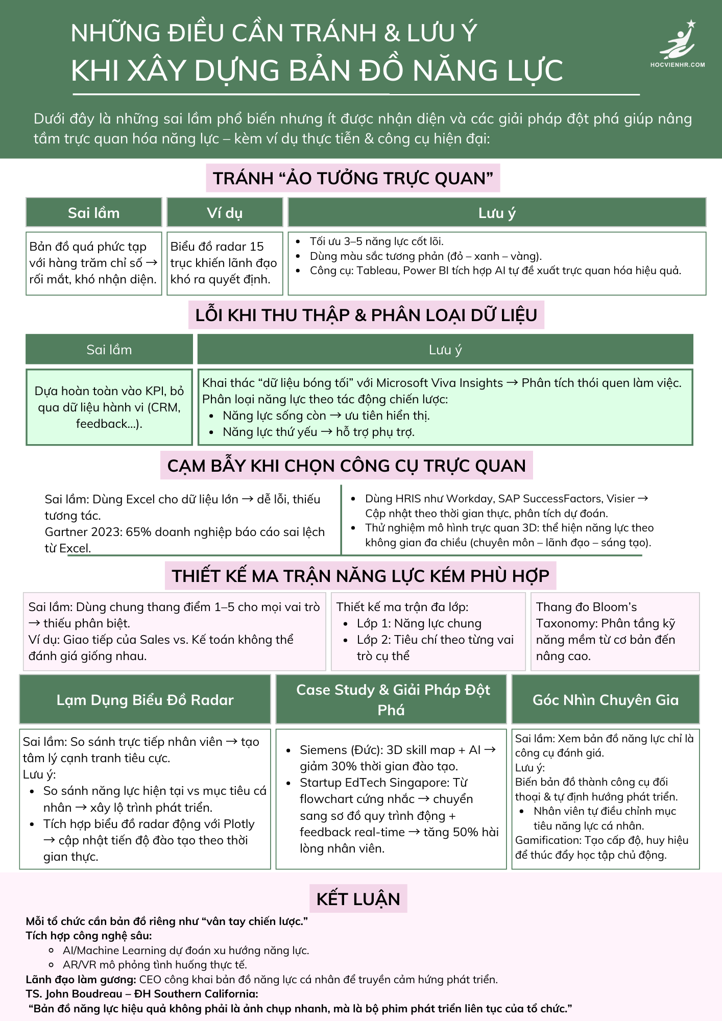 Xây Dựng Bản Đồ Năng Lực: Hướng Dẫn Chi Tiết, Sai Lầm Thường Gặp Và Giải Pháp Công Nghệ  Học Viện HR