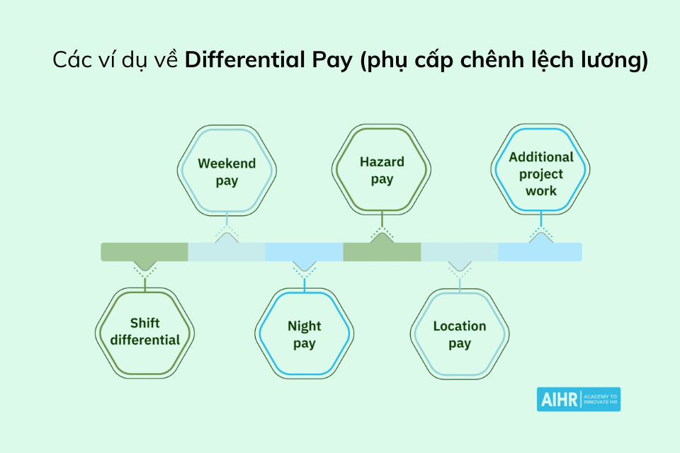 Ví dụ về Differential Pay (phụ cấp chênh lệch lương) 