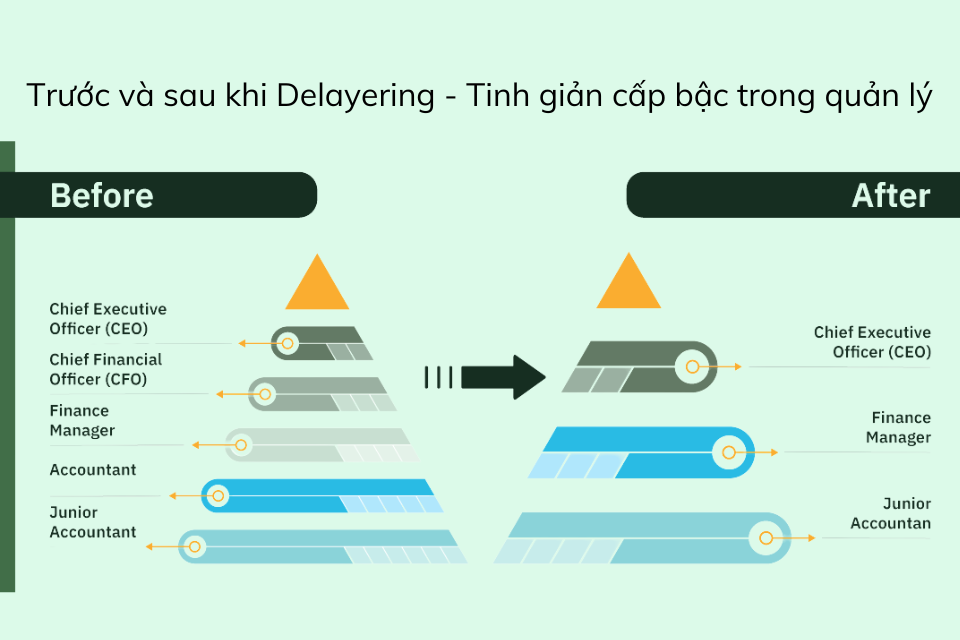 Khi nào nên áp dụng Delayering (Tinh giản cấp bậc trong quản lý)
