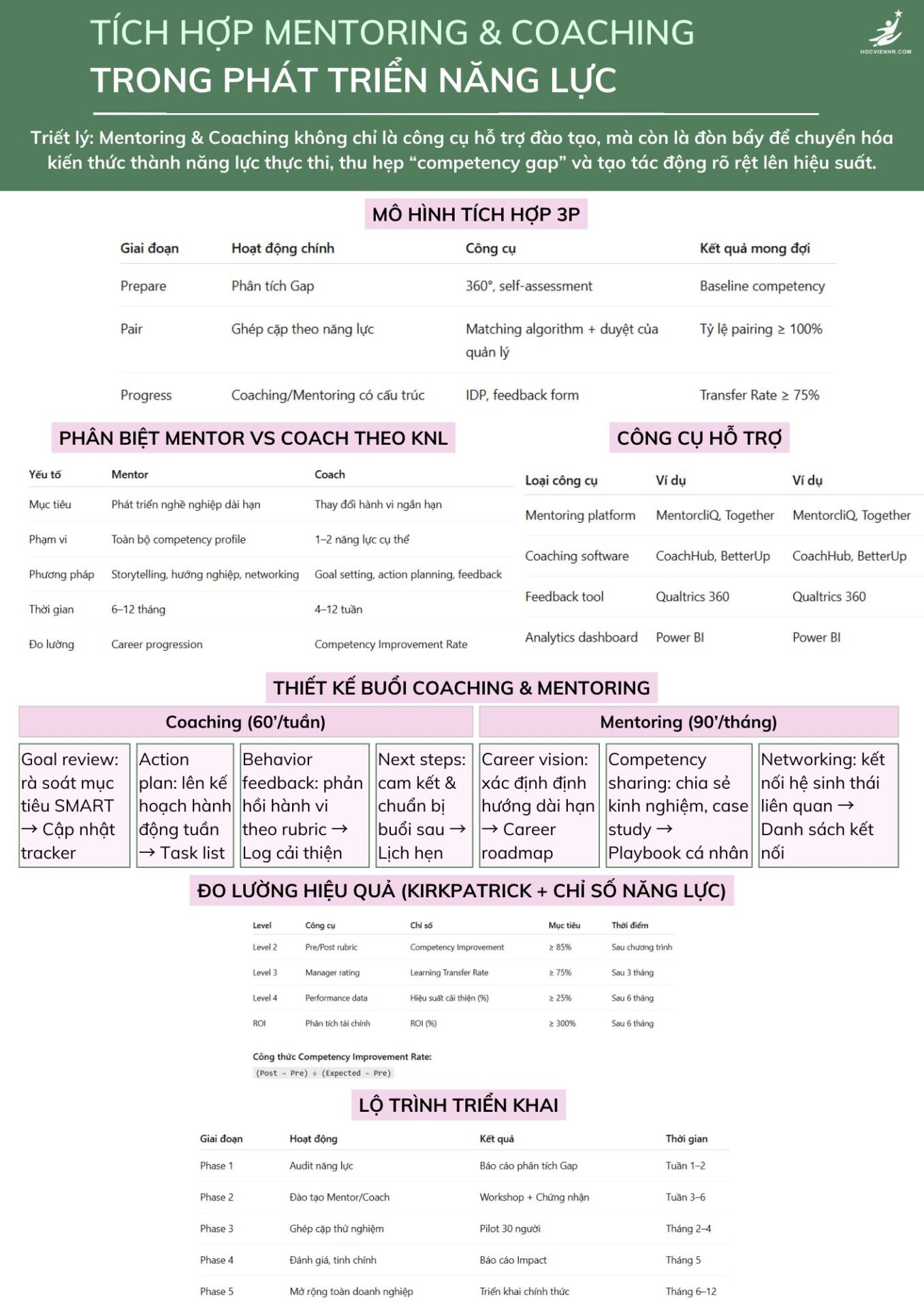 Tích Hợp Mentoring Và Coaching Vào Đào Tạo Theo Khung Năng Lực - Học viện HR