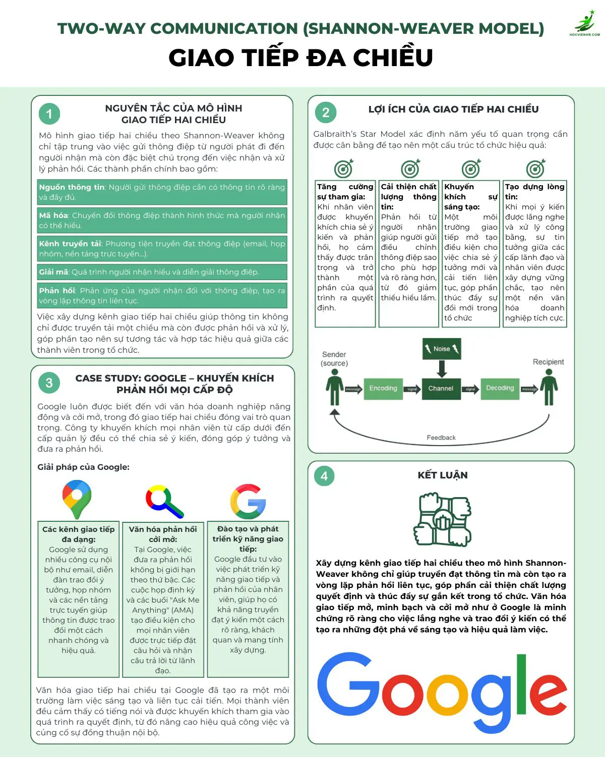 Two-Way Communication (Shannon-Weaver Model) Giao Tiếp Đa Chiều: "Dòng Chảy" Thông Tin Hai Chiều Hiệu Quả – Nền Tảng Vững Chắc Cho Truyền Thông Nội Bộ Thành Công