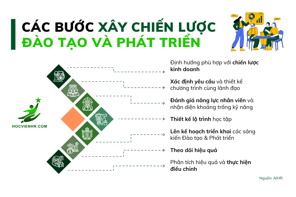 CÁC bước xây chiến lược LnD ĐÀO TẠO VÀ PHÁT TRIỂN