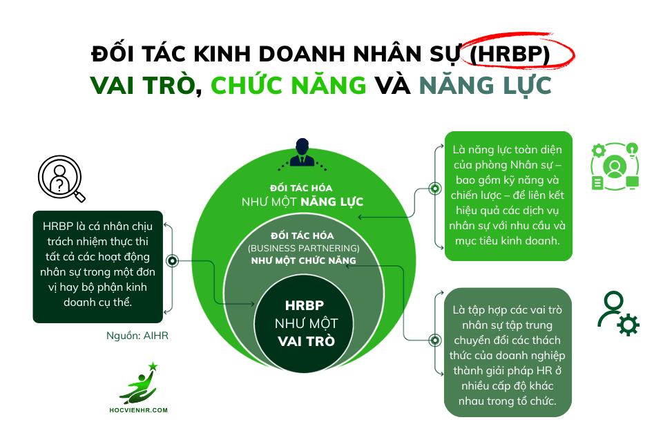Đối tác Kinh doanh Nhân sự (HRBP là gì?) HRBP là Vai trò, Chức năng và Năng lực 