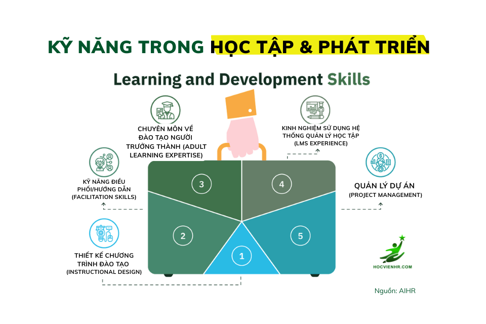 Kỹ năng năng lực L&D Đào Tạo Phát Triển learning and Development Skills