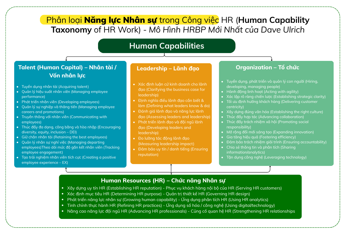 HRBP là gì? 4 Trụ Cột Năng Lực HRBP theo Mô Hình Mới của Dave Ulrich có gì?