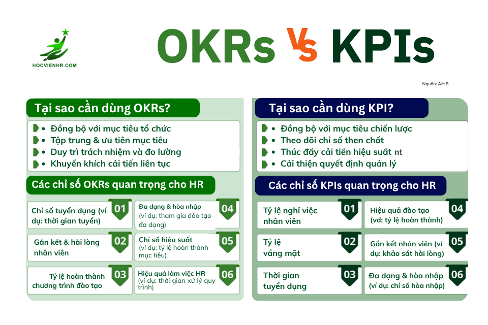 Khi nào dùng KPI khi nào dùng OKR Học viện HR