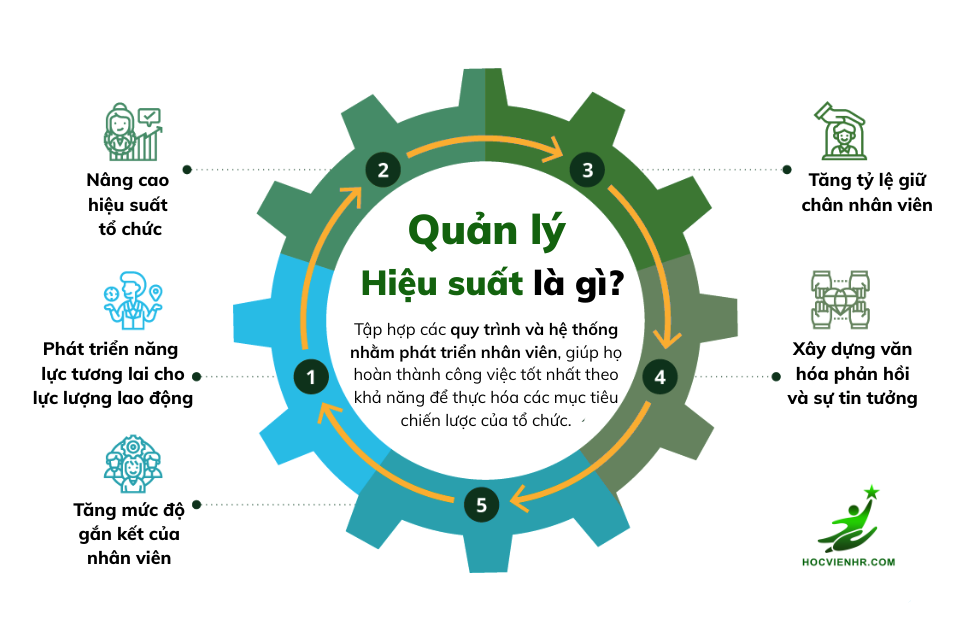 Quản trị hiệu suất hiệu quả Học viện HR