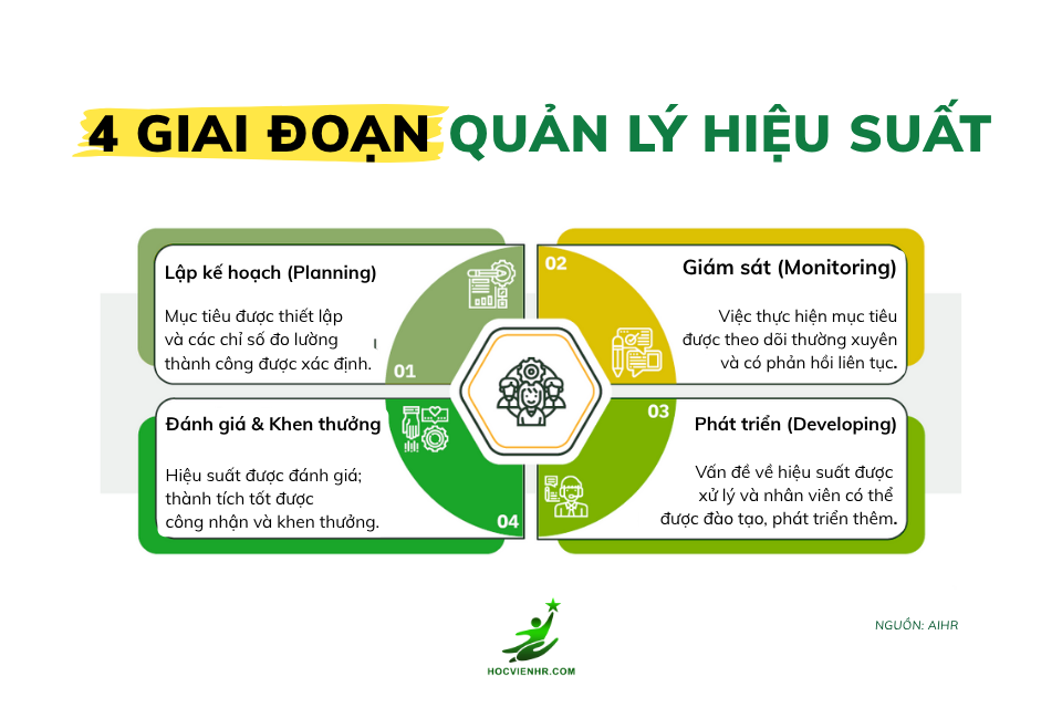4 giai đoạn của quản lý hiệu suất performance management