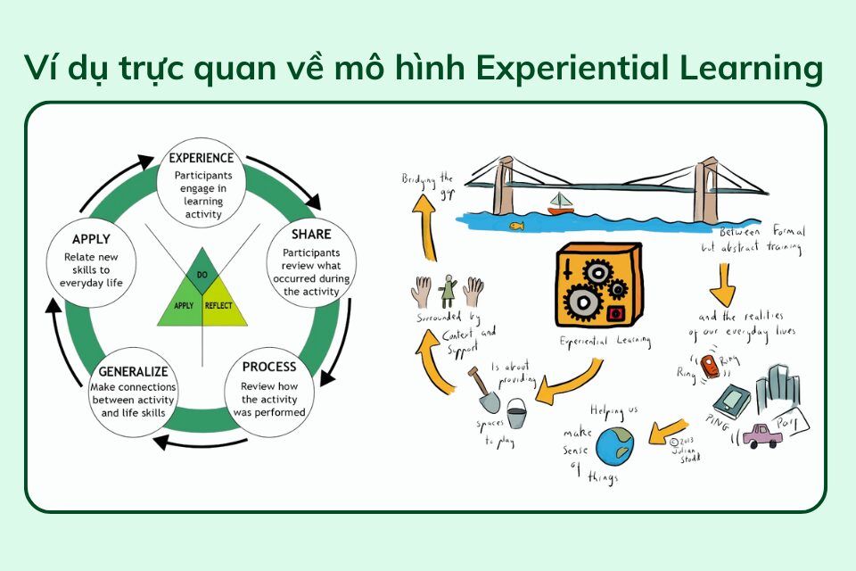 experiential learning model, experiential learning theory, experiential learning cycle, experiential learning examples, experiential learning advantages and disadvantages, Kolb experiential learning.
