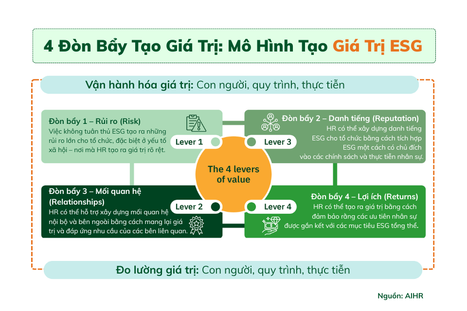 Cách tạo giá trị ESG qua HR cho doanh nghiệp học viện HR
