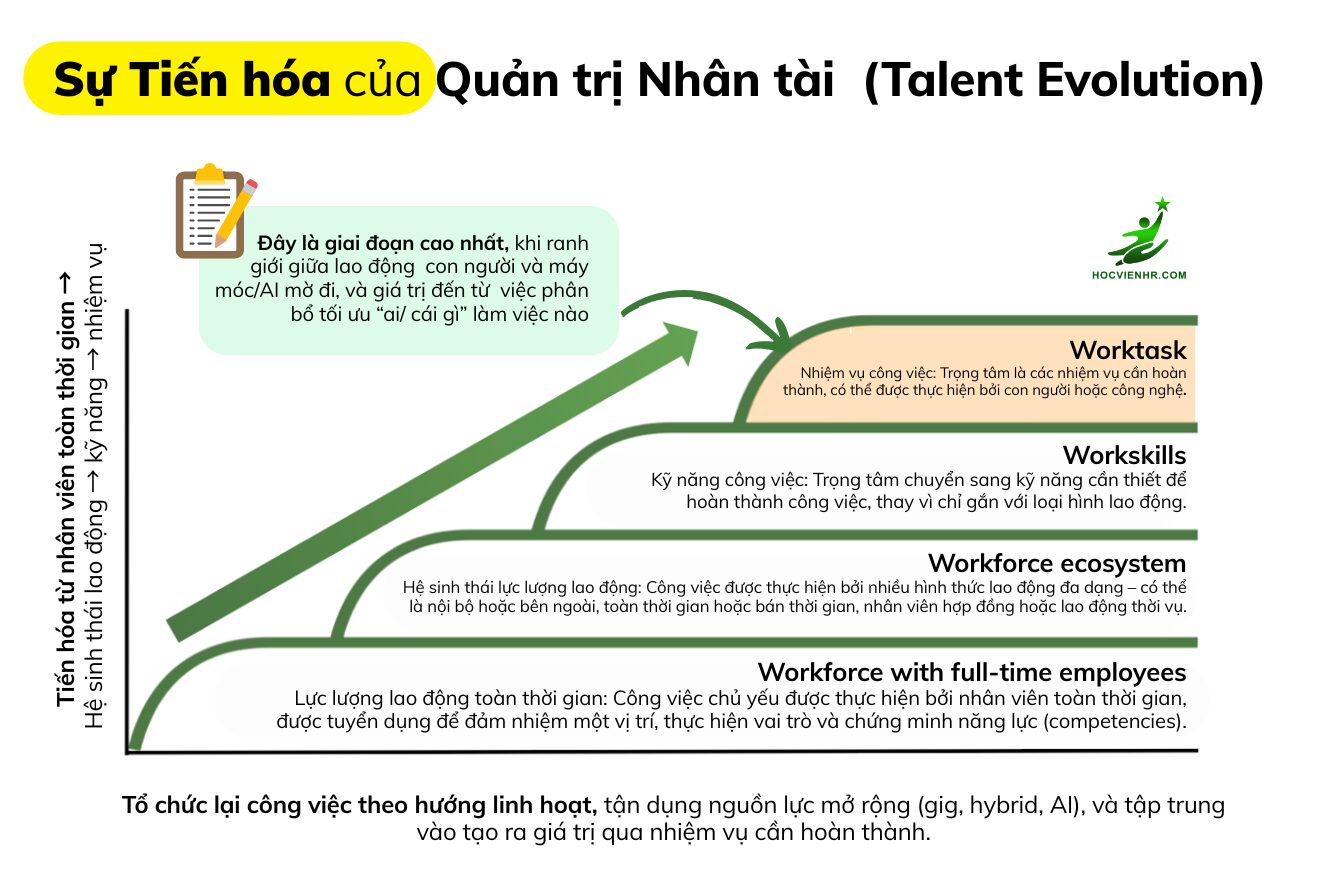 Sự tiến hóa và phát triển của mô hình HRBP của Dave Ulrich là gì