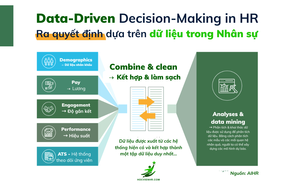 Data Driven HR (Quản trị nhân sự dựa trên dữ liệu) Đưa ra quyết định dựa trên Data cho HR