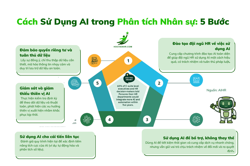 Ứng dụng AI trong phân tích dữ liệu nhân sự Data Driven HR (Quản trị nhân sự dựa trên dữ liệu)
