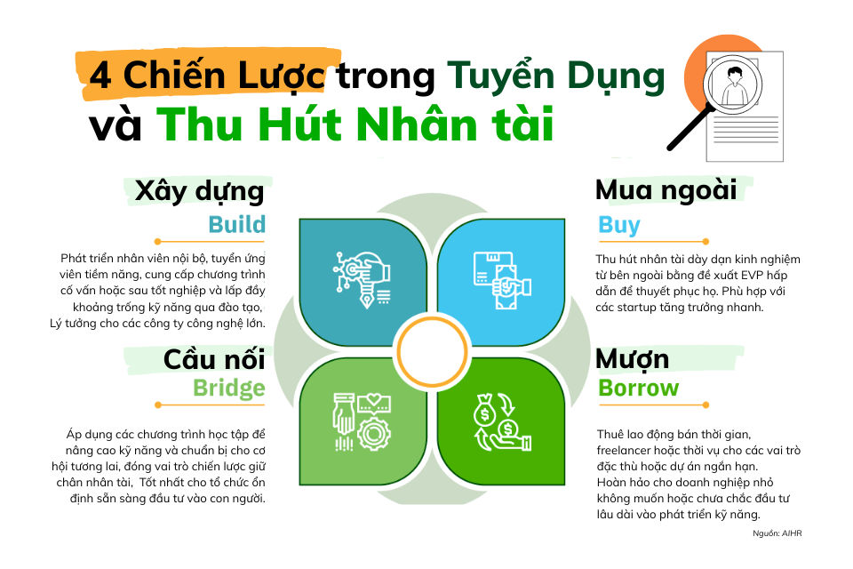 Chuyên viên tuyển dụng và thu hút nhân tài – Talent Acquisition Specialist cần chiến lược gì