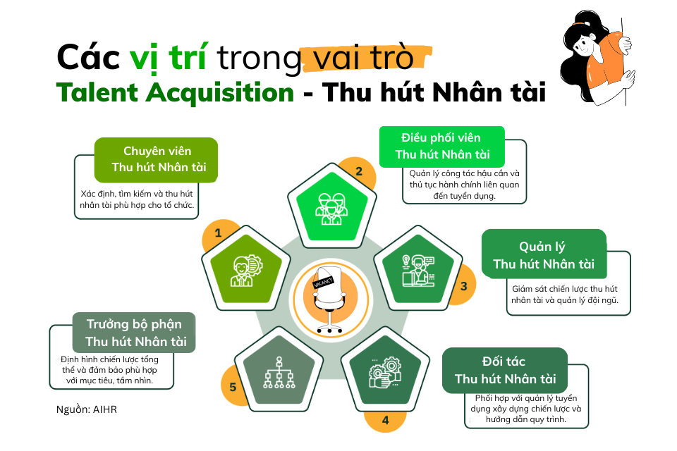 Các vị trí và vai trò cho Chuyên viên tuyển dụng và thu hút nhân tài – Talent Acquisition Specialist