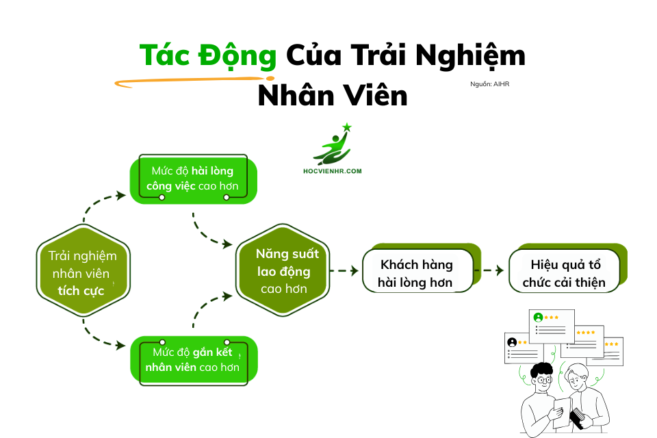 Lợi ích của thiết kế trải nghiệm nhân viên tối ưu
