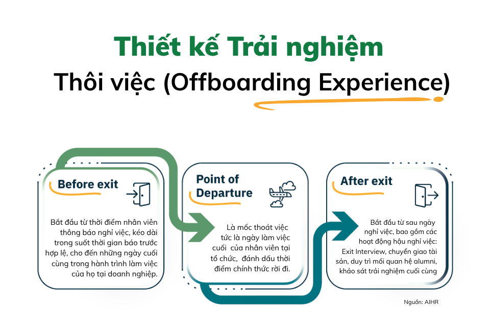 Thiết kế trải nghiệm thôi việc, Offboaring Experience - Trải nghiệm nahan viên - vòng đời nhân viên Employee Life Circle