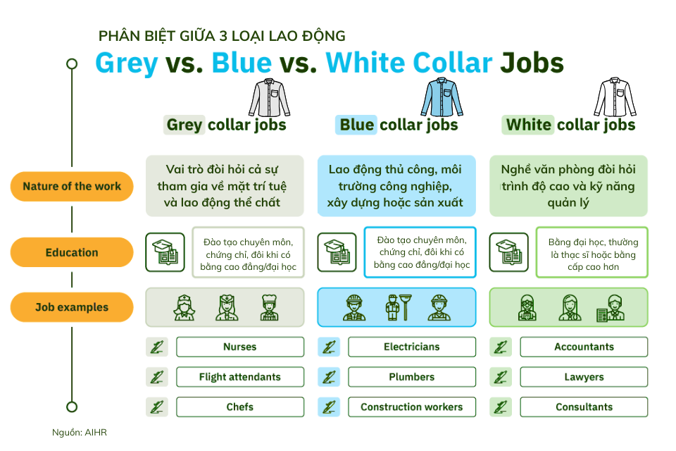 So sánh giữa grey collar jobs và White-collar worker (nhân viên văn phòng) và blue-collar worker