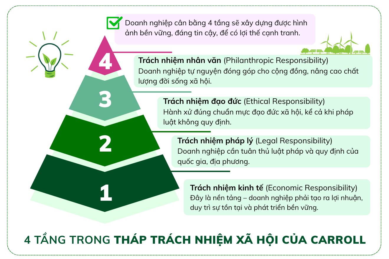  Tháp Trách nhiệm Xã hội của Doanh nghiệp (CSR Pyramid) của Carroll mô tả bốn cấp độ trách nhiệm mà một doanh nghiệp phải gánh vác: trách nhiệm kinh tế, trách nhiệm pháp lý, trách nhiệm đạo đức, và trách nhiệm từ thiện. Mô hình này nhấn mạnh rằng doanh nghiệp không chỉ có mục tiêu tạo ra lợi nhuận mà còn có nghĩa vụ rộng lớn hơn đối với xã hội, bắt đầu từ cấp độ cơ bản là kinh tế và tiến lên các cấp độ cao hơn, bao gồm cả việc đóng góp cho cộng đồng. 