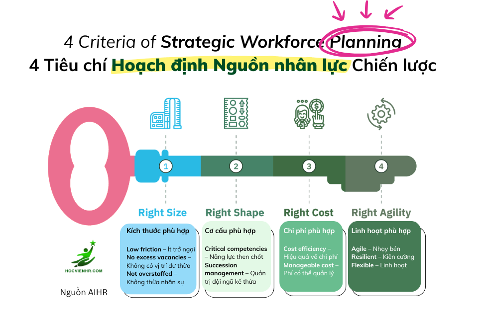 Hoạch định Nguồn Nhân lực chiến lược là gì - Strategic Workforce Planning định nghĩa nhân sự Học viện HR