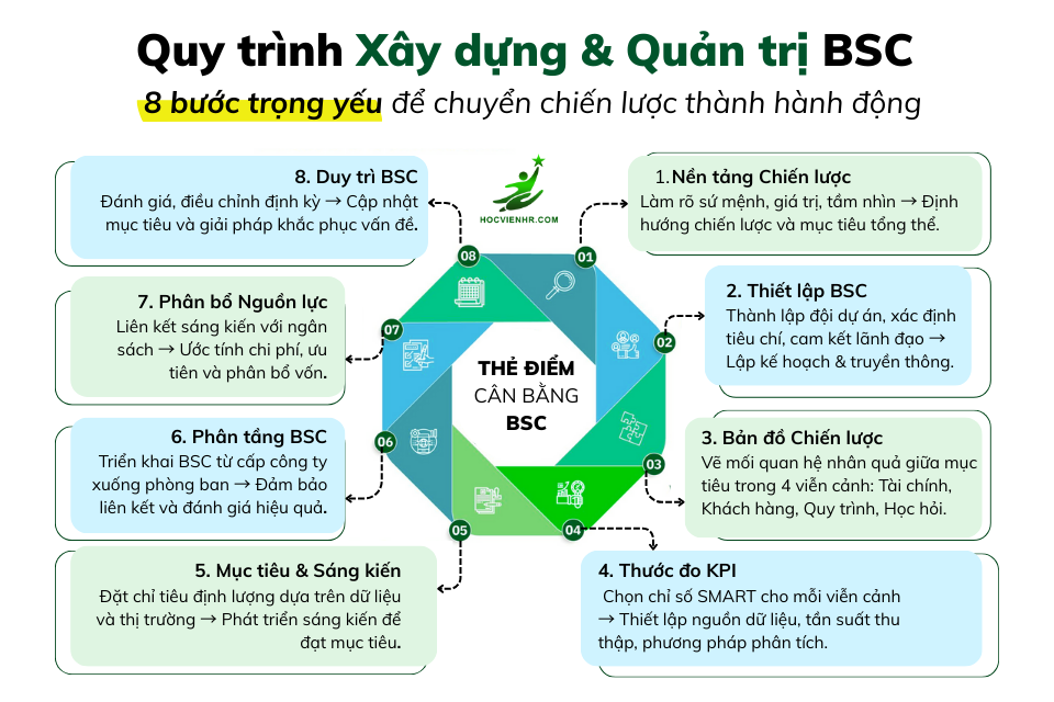 Balanced Scorecard (BSC) - Thẻ Điểm Cân Bằng là gì