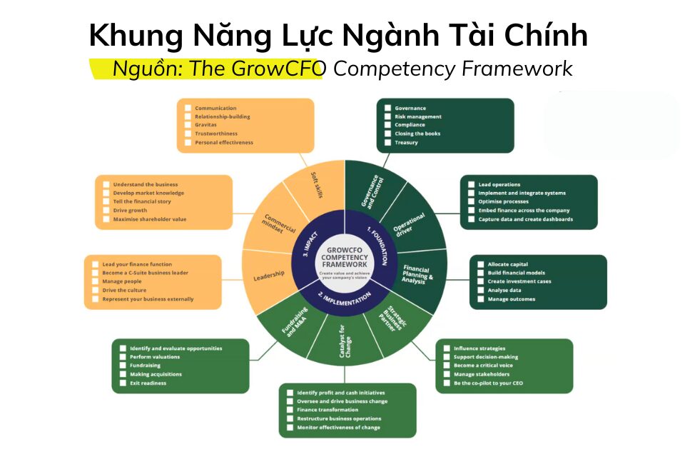 Hướng dẫn xây dựng khung năng lực tài chính CFO theo xu hướng mới ngành tài chính