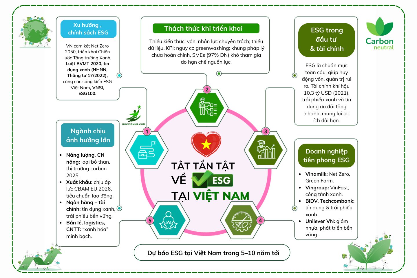 ESG tại Việt Nam: Xu hướng, Chính sách và Triển vọng 5–10 Năm Tới