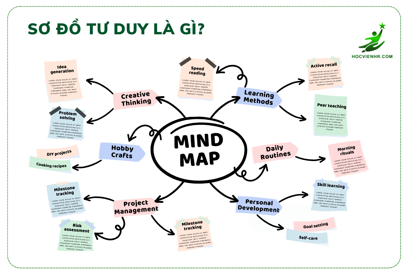 Mindmap là gì? Bí quyết vẽ sơ đồ tư duy để ghi nhớ nhanh và học tập hiệu quả