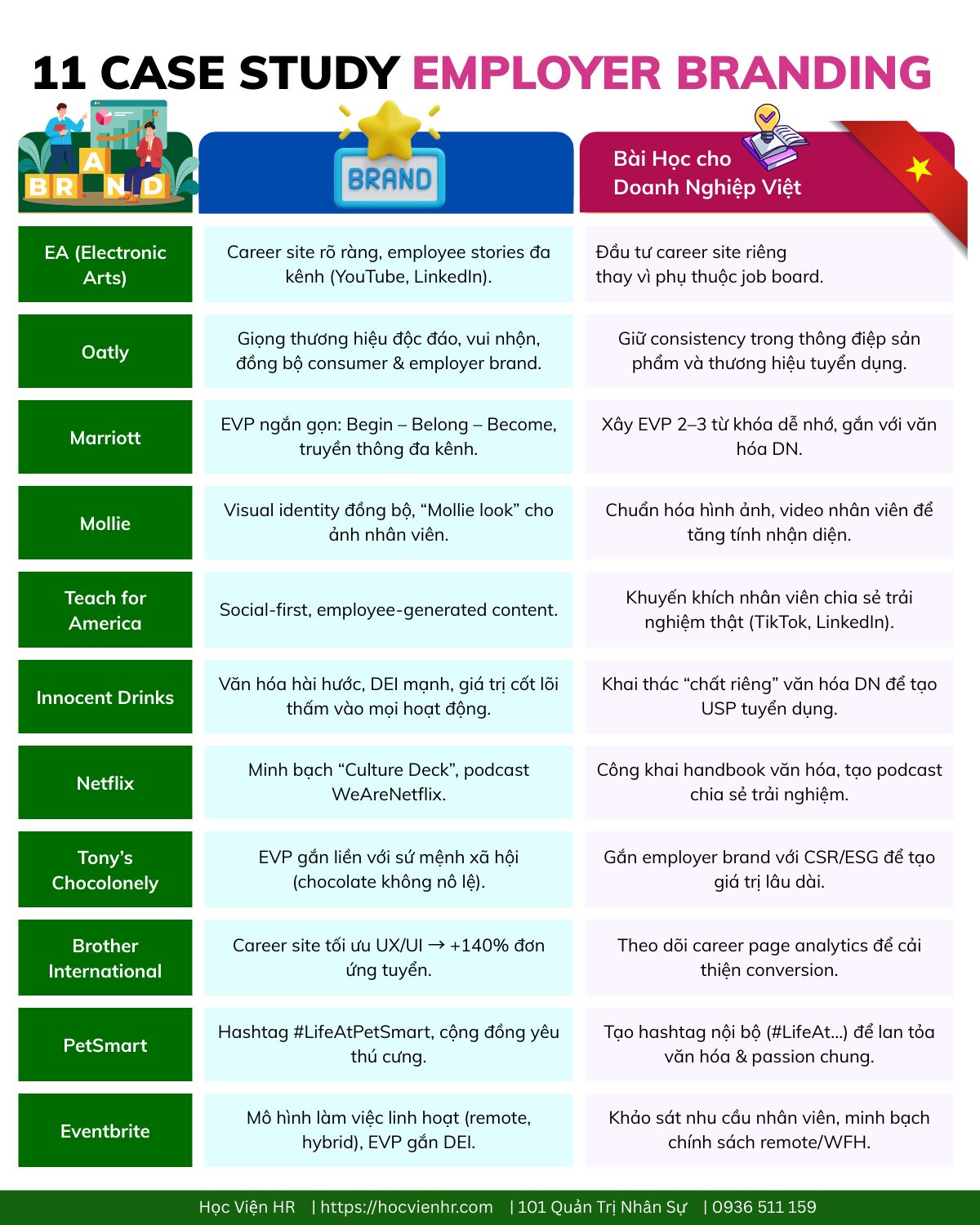 Bài Học Thành Công Xây Dựng Thương Hiệu Nhà Tuyển Dụng - Successful Case Study Employer Branding