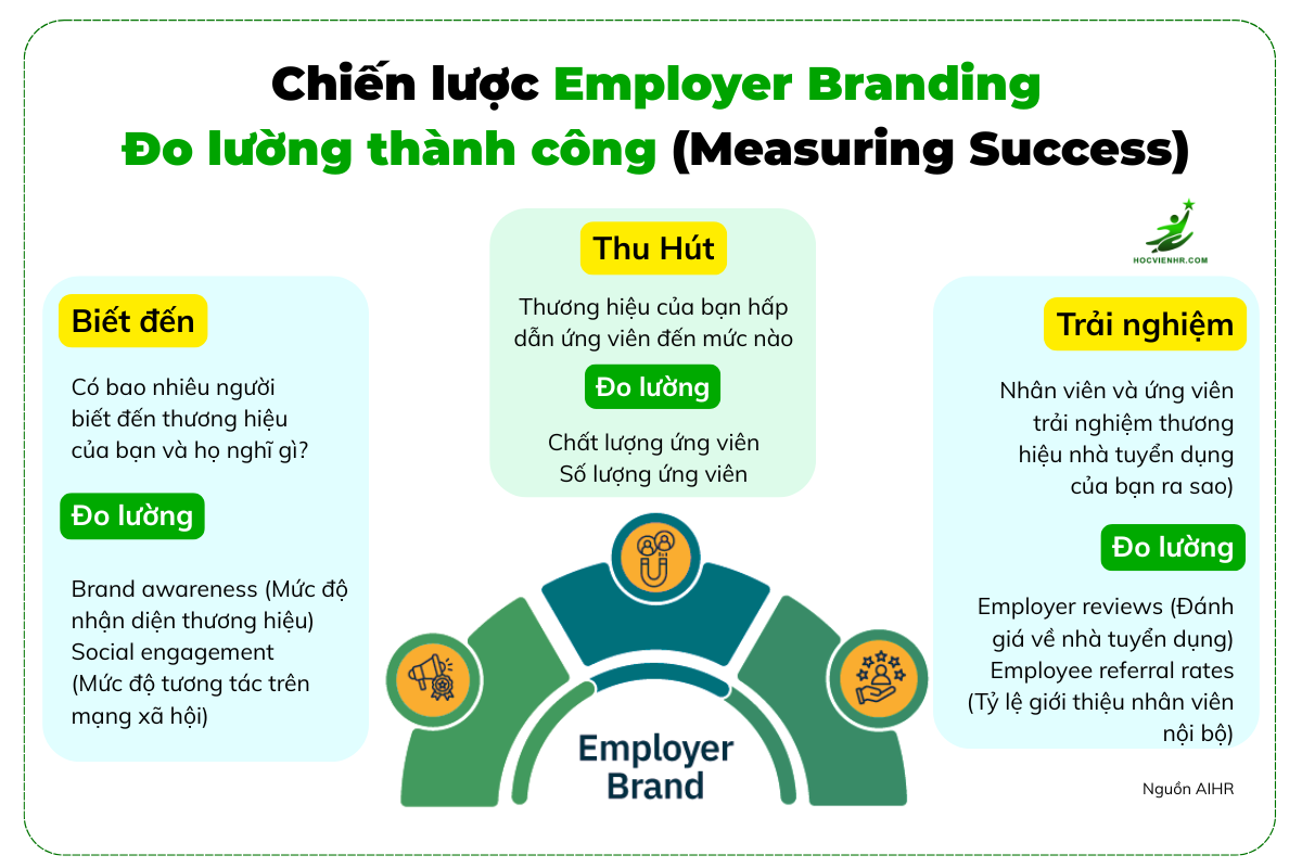 Chiến lược xây dựng Employer branding thương hiệu nhà tuyển dụng hiệu quả và cách đo lường thành công