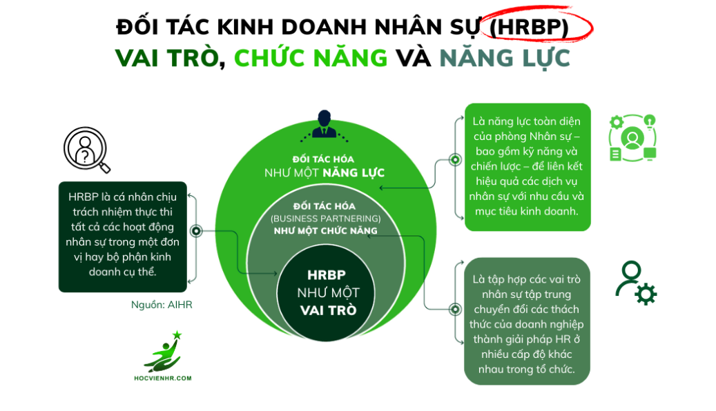 HRBP Dave Ulrich là chứng năng hay năng lực hay nhiệm vụ
