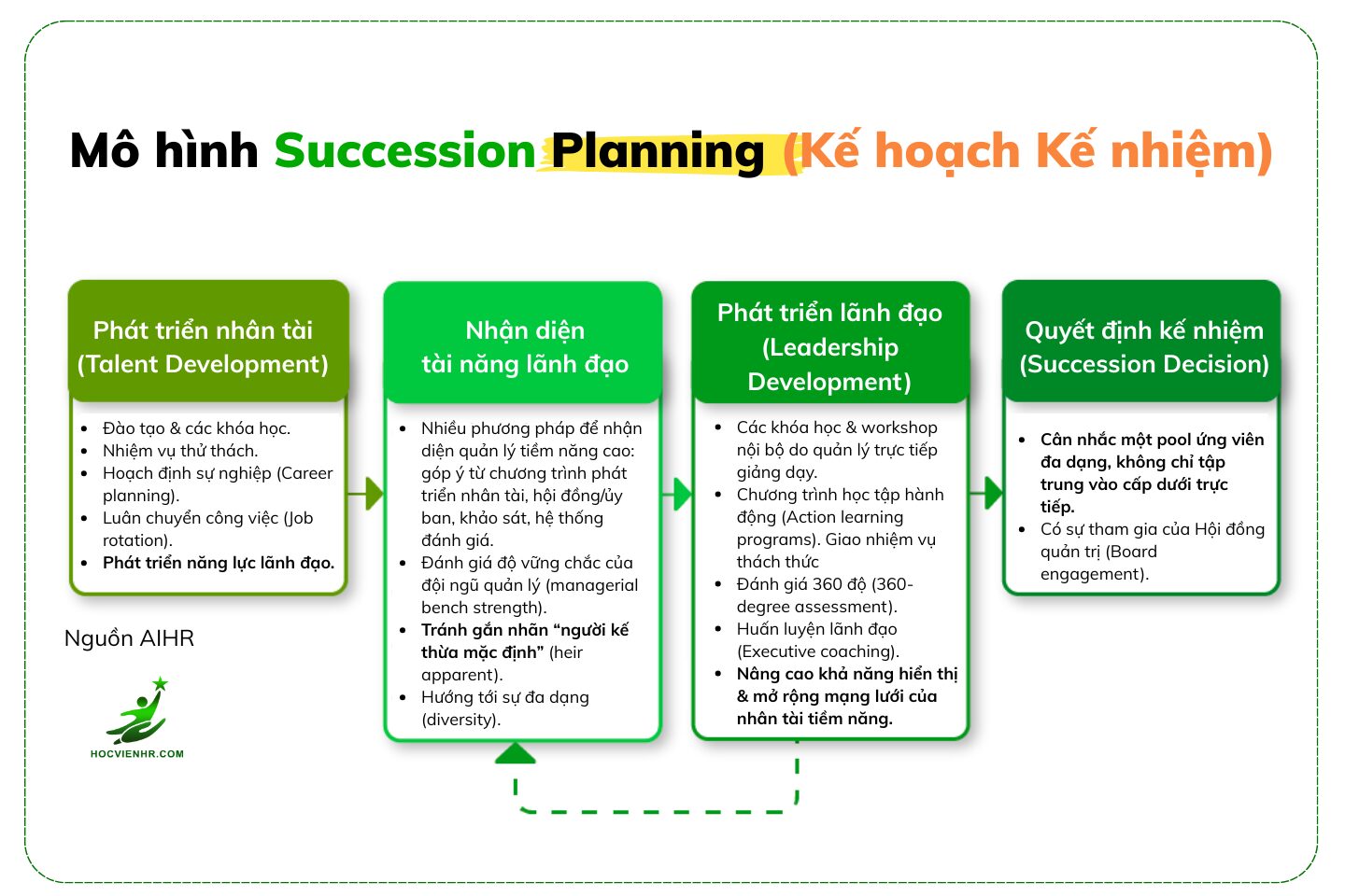 Quy trình Succession Planning 4 Bước: Từ Nhận diện Nhân tài đến Kế hoạch Kế thừa Nhân sự Cấp cao