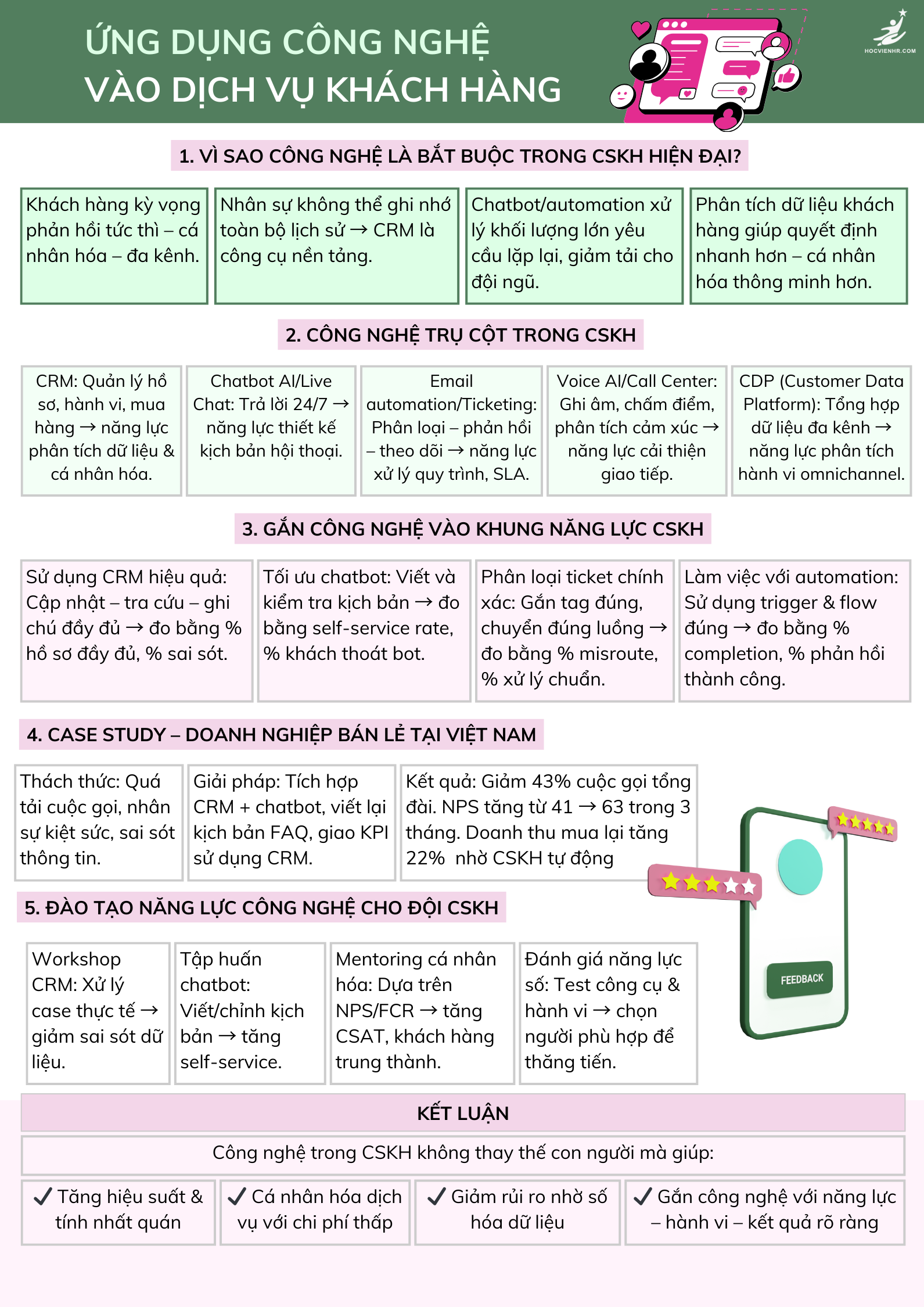 Ứng dụng công nghệ trong customer service chăm sóc khách hàng - Infographic Học viện HR