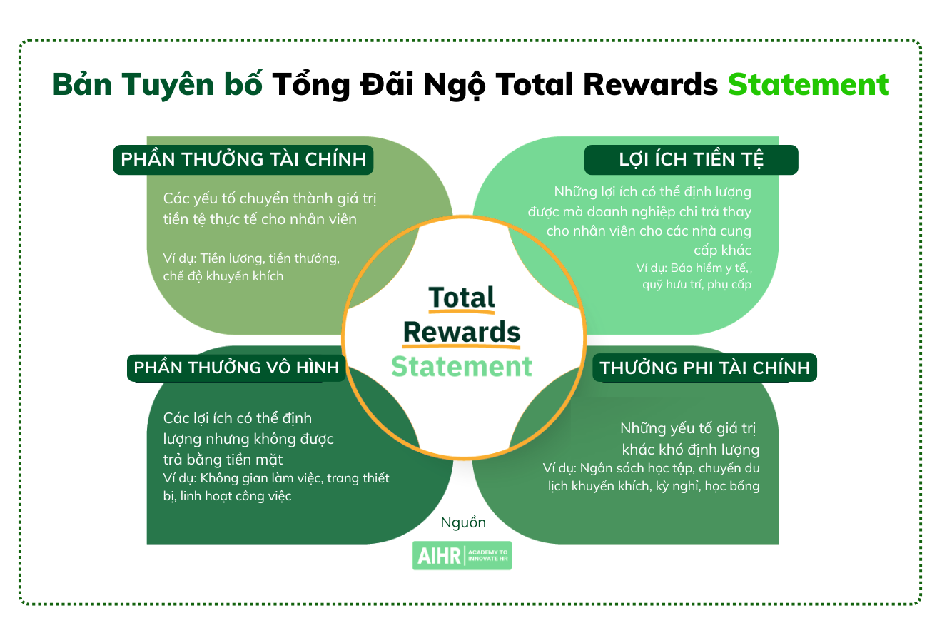 Các thành phần Tổng đãi ngộ cấu thành Total Rewards