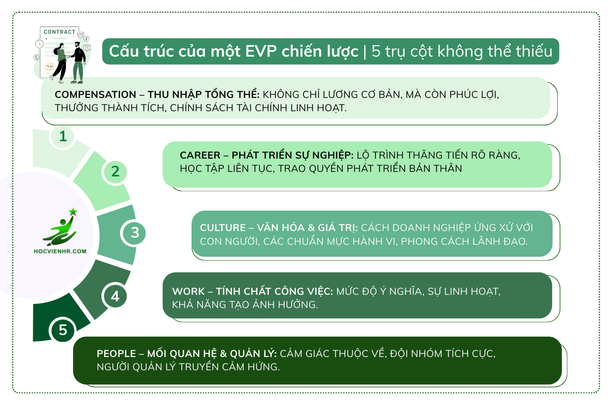 Total Rewards Tổng đãi ngộ tạo ra một Employee Value Proposition (EVP) hấp dẫn thế nào?