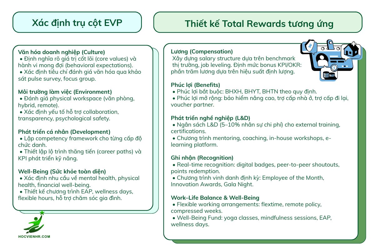 Liên kết giữa EVP và Total Rewards đãi ngộ tổng thể là gì